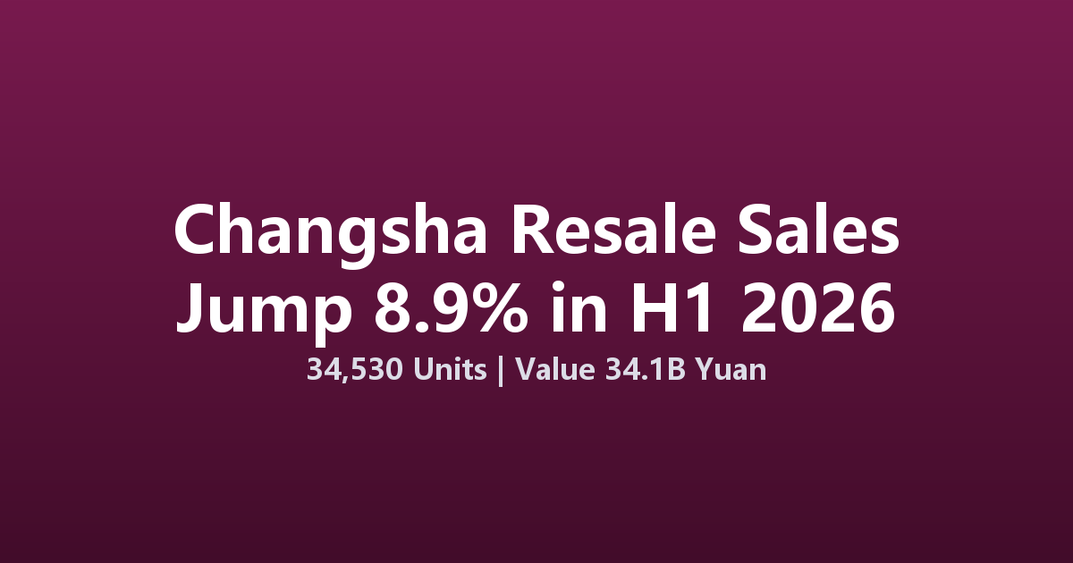 Changsha's Second-Hand Home Sales Jump 8.9% in H1 2026 to 34,530 Units
