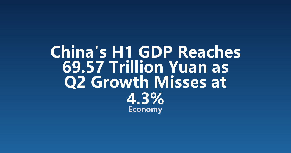 China's H1 GDP Reaches 69.57 Trillion Yuan as Q2 Growth Misses at 4.3%
