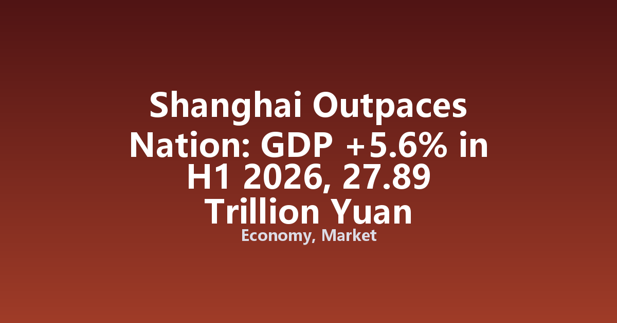 Shanghai Outpaces Nation: GDP +5.6% in H1 2026, 27.89 Trillion Yuan