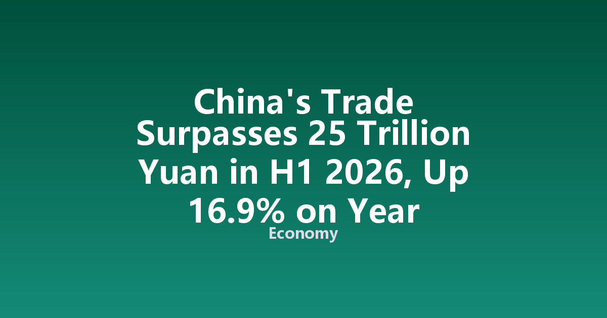 China's Trade Surpasses 25 Trillion Yuan in H1 2026, Up 16.9% on Year