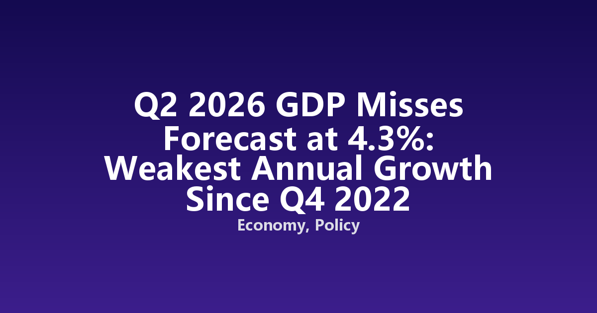 Q2 2026 GDP Misses Forecast at 4.3%: Weakest Annual Growth Since Q4 2022