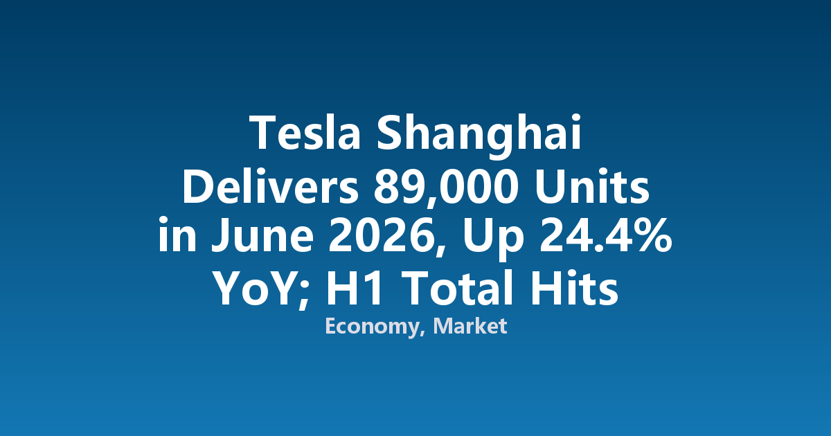 Tesla Shanghai Delivers 89,000 Units in June 2026, Up 24.4% YoY; H1 Total Hits 468,000
