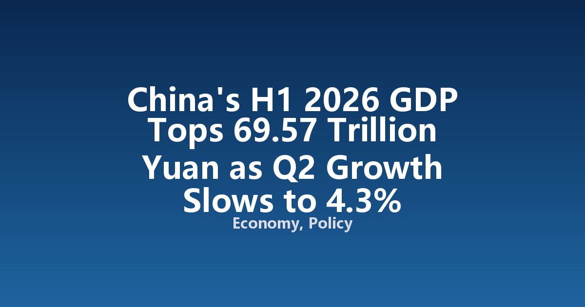 China's H1 2026 GDP Tops 69.57 Trillion Yuan as Q2 Growth Slows to 4.3%