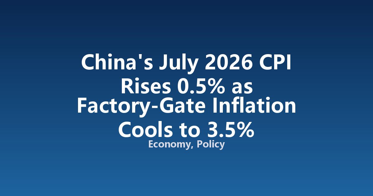 China's July 2026 CPI Rises 0.5% as Factory-Gate Inflation Cools to 3.5%