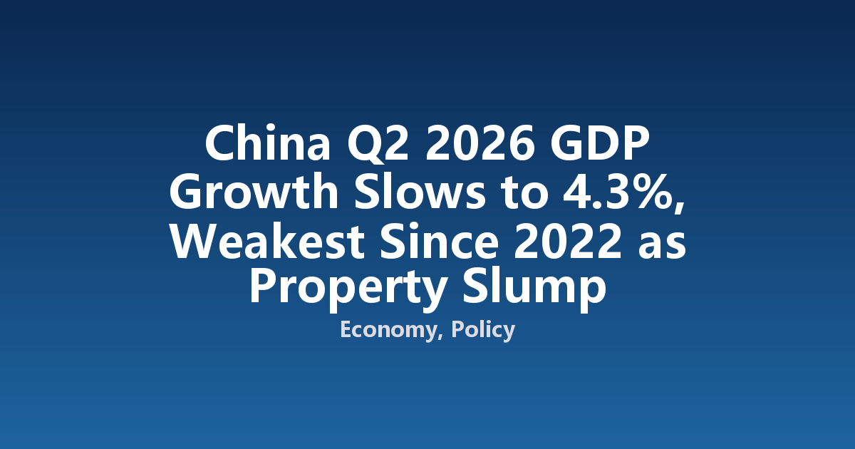China Q2 2026 GDP Growth Slows to 4.3%, Weakest Since 2022 as Property Slump Persists