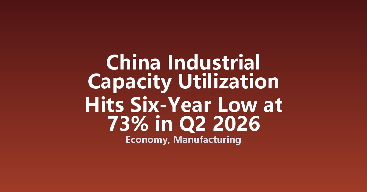 China Industrial Capacity Utilization Hits Six-Year Low at 73% in Q2 2026