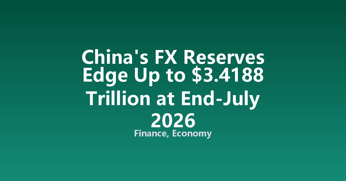 China's FX Reserves Edge Up to $3.4188 Trillion at End-July 2026