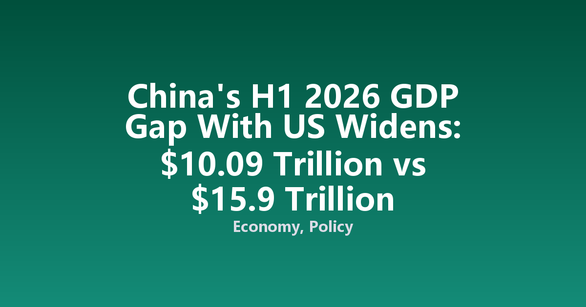China's H1 2026 GDP Gap With US Widens: $10.09 Trillion vs $15.9 Trillion