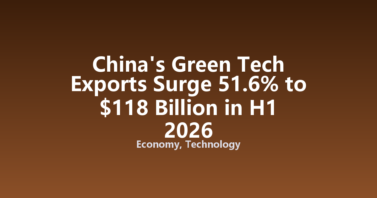 China's Green Tech Exports Surge 51.6% to $118 Billion in H1 2026
