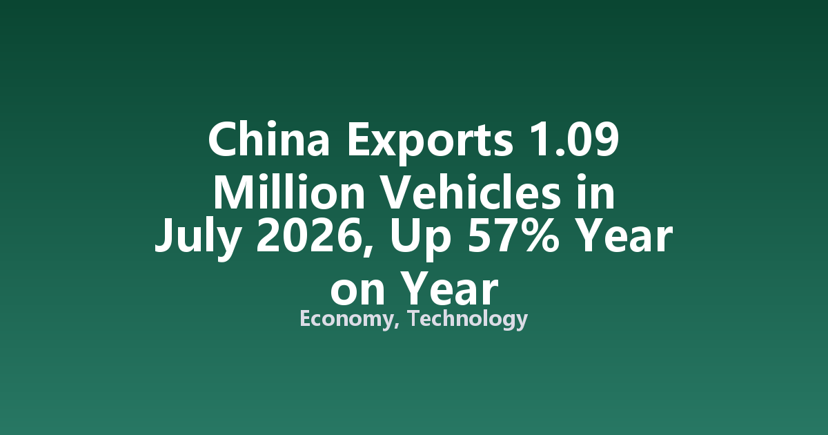 China Exports 1.09 Million Vehicles in July 2026, Up 57% Year on Year