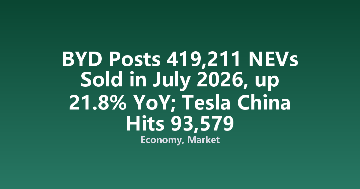 BYD Posts 419,211 NEVs Sold in July 2026, up 21.8% YoY; Tesla China Hits 93,579