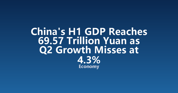 China's H1 GDP Reaches 69.57 Trillion Yuan as Q2 Growth Misses at 4.3%