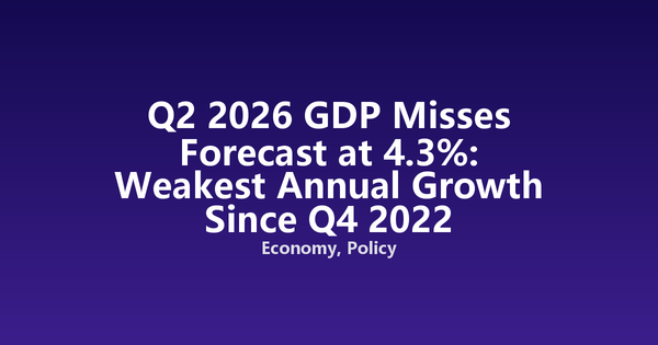 Q2 2026 GDP Misses Forecast at 4.3%: Weakest Annual Growth Since Q4 2022