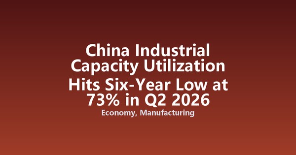 China Industrial Capacity Utilization Hits Six-Year Low at 73% in Q2 2026