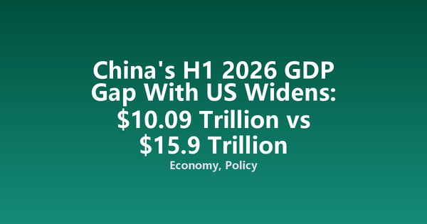 China's H1 2026 GDP Gap With US Widens: $10.09 Trillion vs $15.9 Trillion